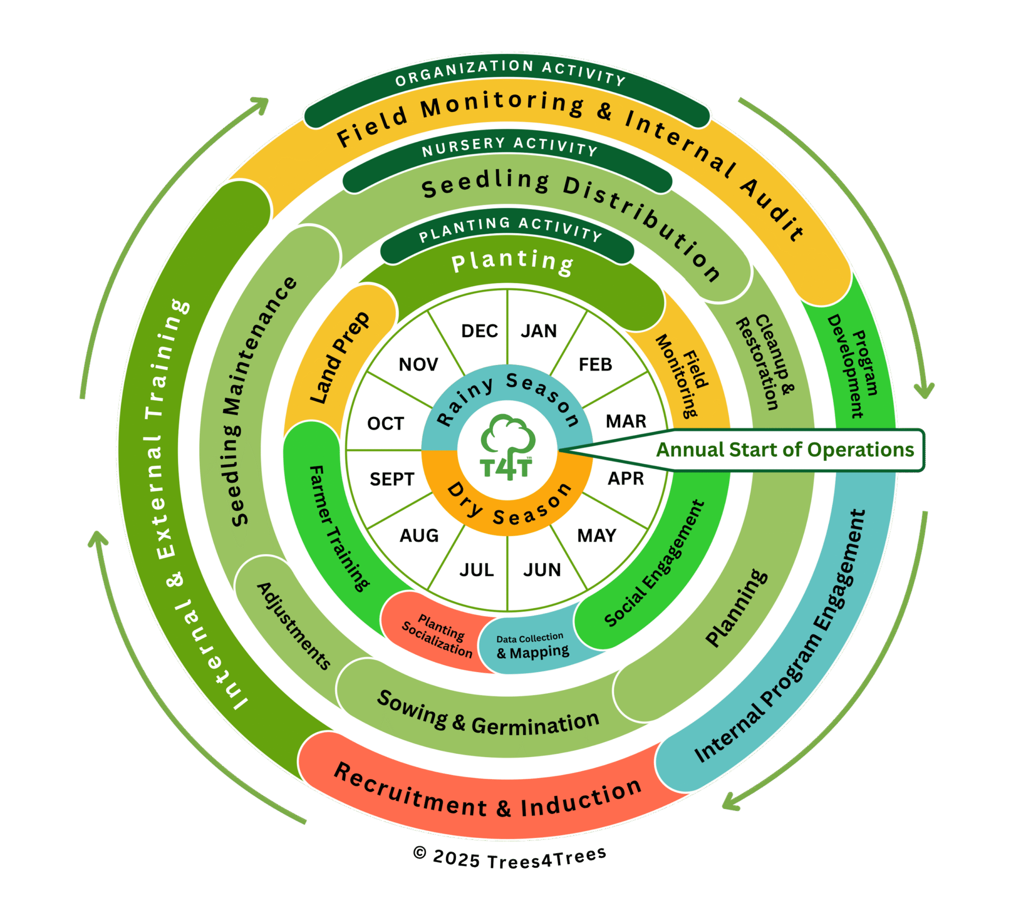What We Do - Trees4Trees - tree planting | donate trees | reforestation